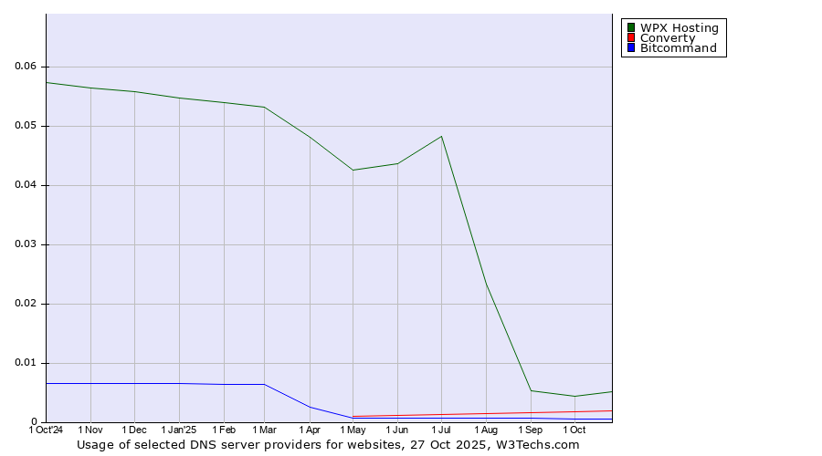 Historical trends in the usage of WPX Hosting vs. Converty vs. Bitcommand