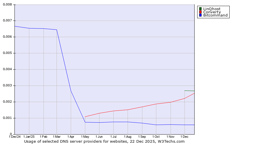 Historical trends in the usage of LinQhost vs. Converty vs. Bitcommand