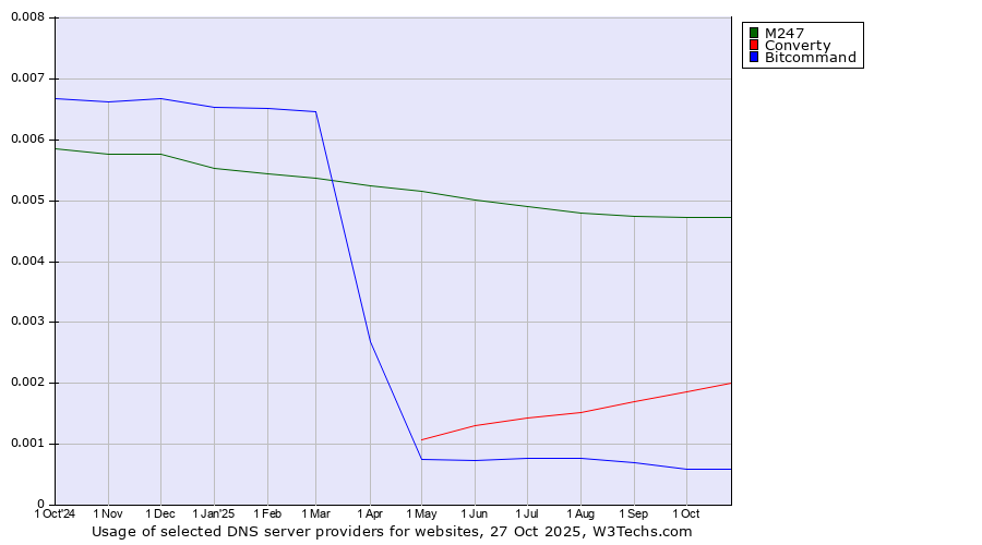 Historical trends in the usage of M247 vs. Converty vs. Bitcommand