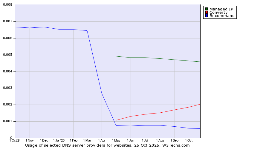 Historical trends in the usage of Managed IP vs. Converty vs. Bitcommand