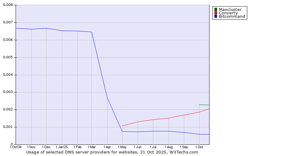 Historical trends in the usage of Maxcluster vs. Converty vs. Bitcommand