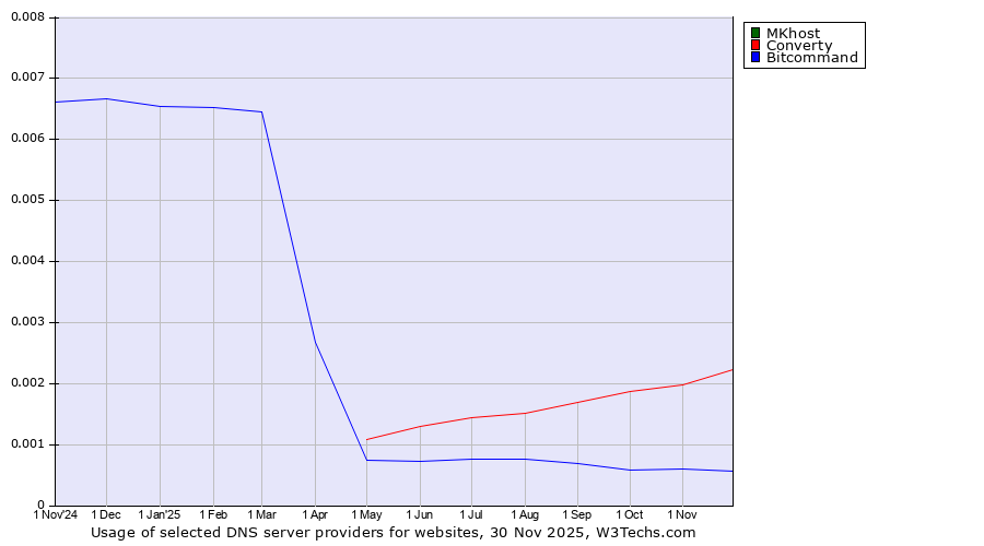 Historical trends in the usage of MKhost vs. Converty vs. Bitcommand