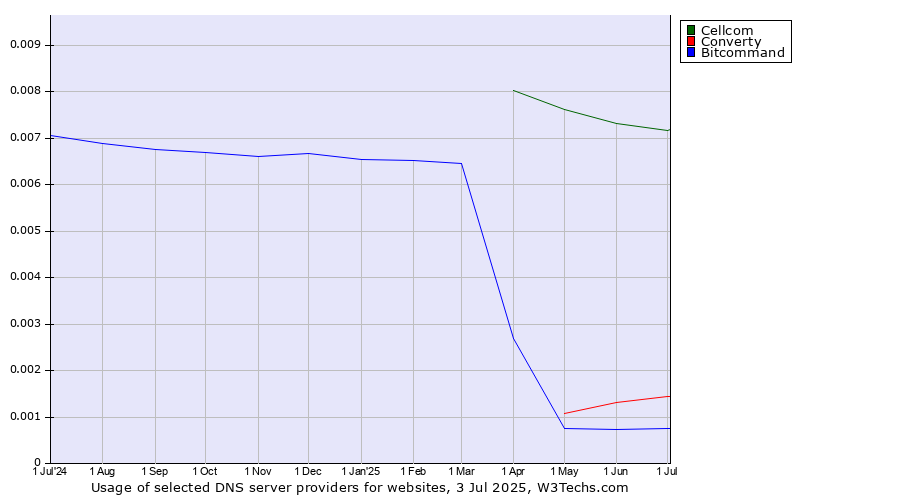 Historical trends in the usage of Cellcom vs. Converty vs. Bitcommand