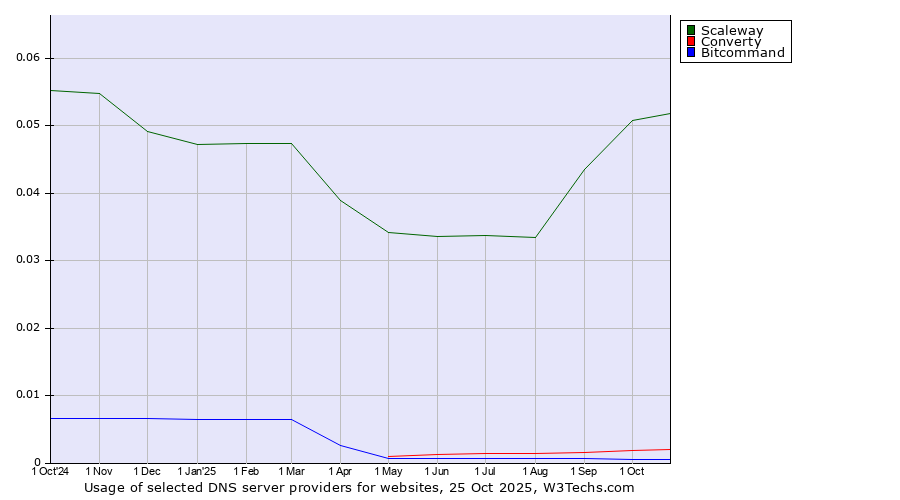 Historical trends in the usage of Scaleway vs. Converty vs. Bitcommand