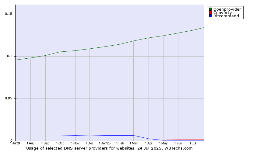 Historical trends in the usage of Openprovider vs. Converty vs. Bitcommand