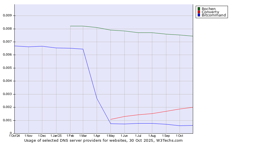 Historical trends in the usage of Rochen vs. Converty vs. Bitcommand