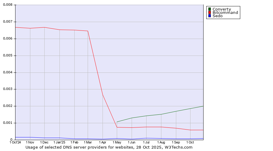 Historical trends in the usage of Converty vs. Bitcommand vs. Sedo