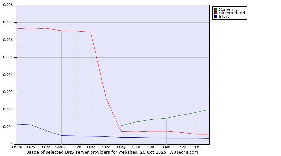 Historical trends in the usage of Converty vs. Bitcommand vs. Sfera