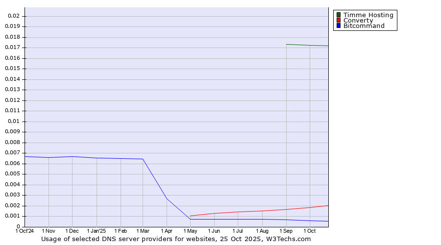 Historical trends in the usage of Timme Hosting vs. Converty vs. Bitcommand