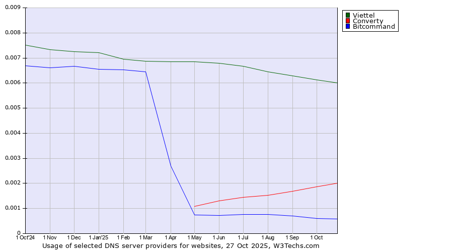 Historical trends in the usage of Viettel vs. Converty vs. Bitcommand