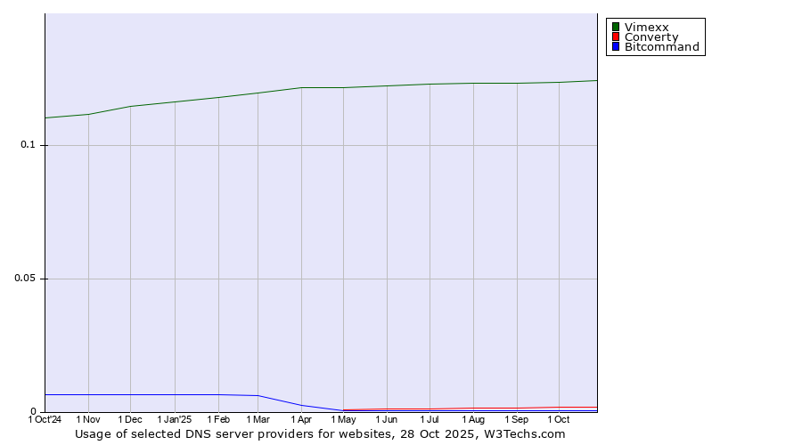 Historical trends in the usage of Vimexx vs. Converty vs. Bitcommand
