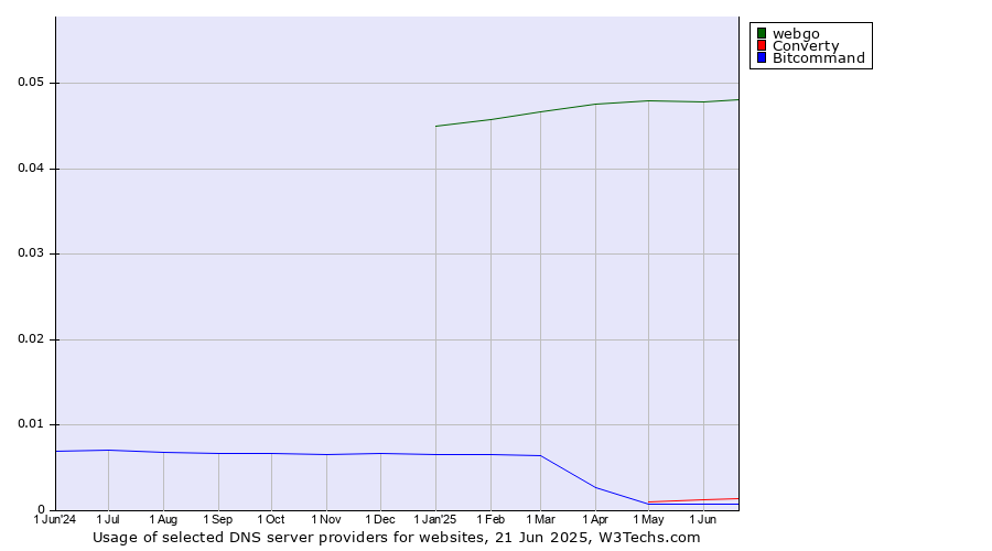 Historical trends in the usage of webgo vs. Converty vs. Bitcommand