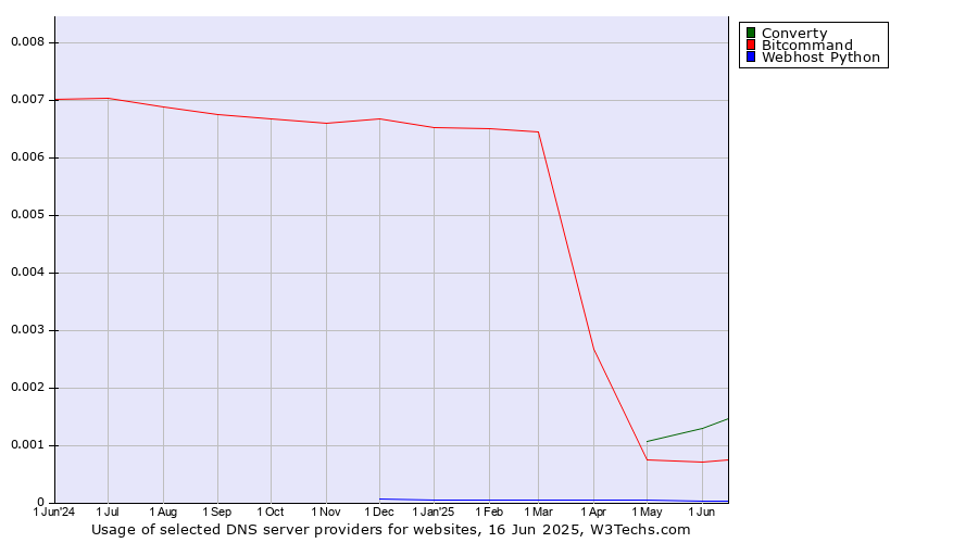 Historical trends in the usage of Converty vs. Bitcommand vs. Webhost Python