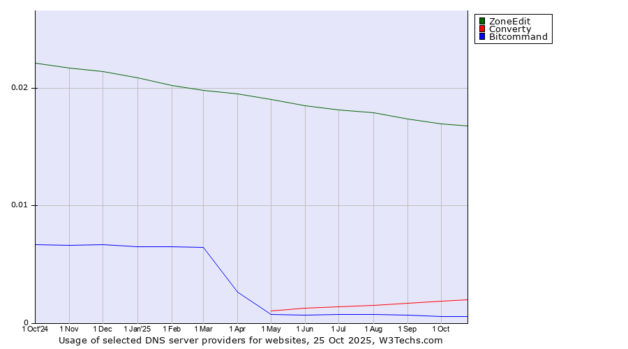 Historical trends in the usage of ZoneEdit vs. Converty vs. Bitcommand