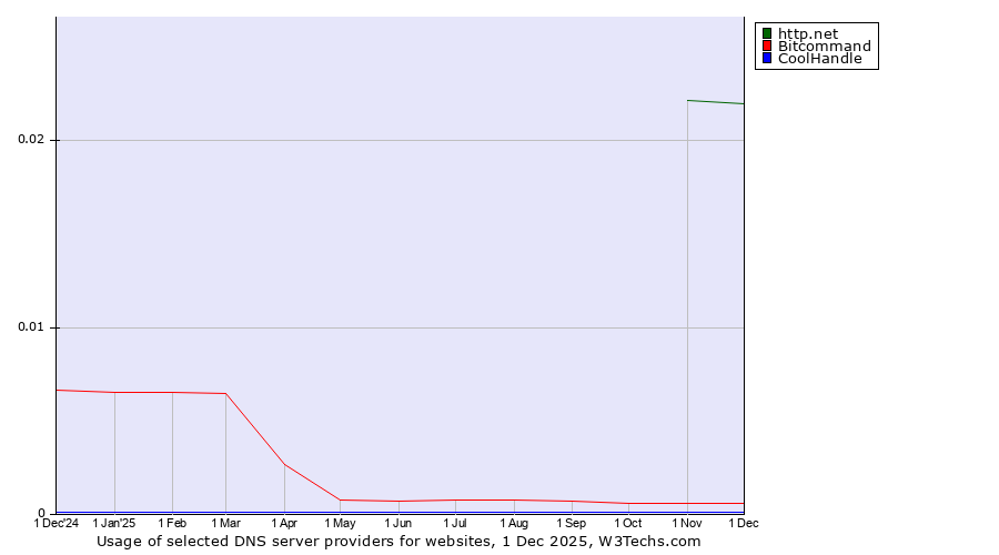 Historical trends in the usage of http.net vs. Bitcommand vs. CoolHandle