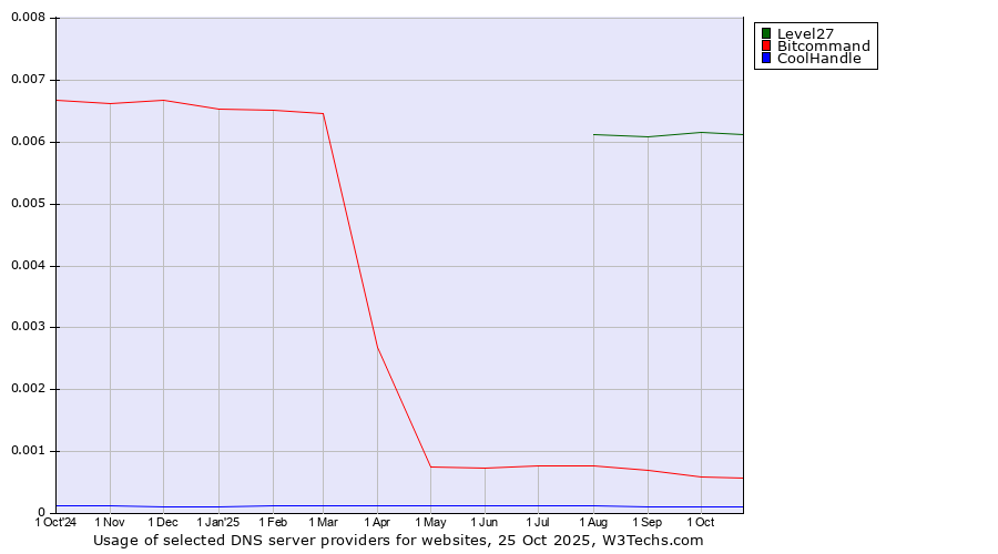 Historical trends in the usage of Level27 vs. Bitcommand vs. CoolHandle