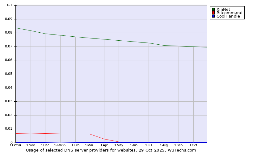 Historical trends in the usage of XinNet vs. Bitcommand vs. CoolHandle