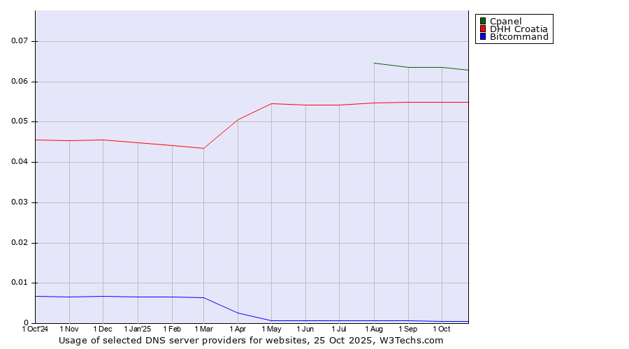 Historical trends in the usage of Cpanel vs. DHH Croatia vs. Bitcommand