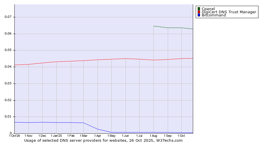 Historical trends in the usage of Cpanel vs. DigiCert DNS Trust Manager vs. Bitcommand