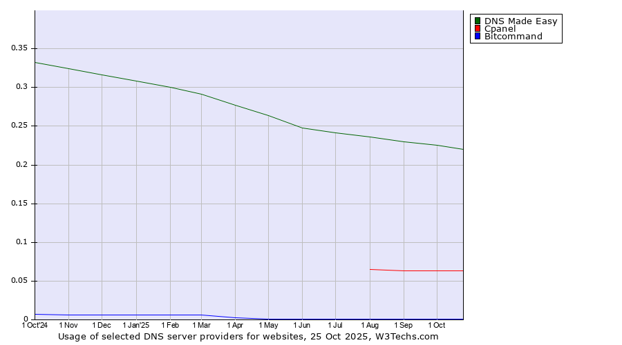 Historical trends in the usage of DNS Made Easy vs. Cpanel vs. Bitcommand