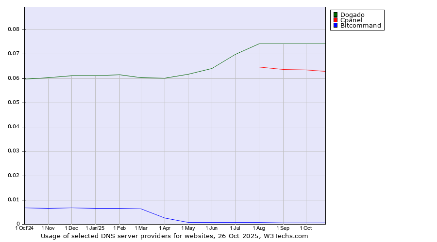 Historical trends in the usage of Dogado vs. Cpanel vs. Bitcommand