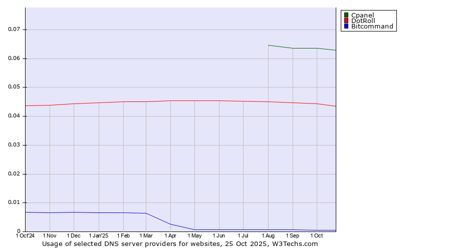 Historical trends in the usage of Cpanel vs. DotRoll vs. Bitcommand