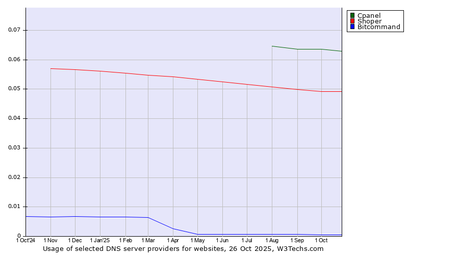 Historical trends in the usage of Cpanel vs. Shoper vs. Bitcommand