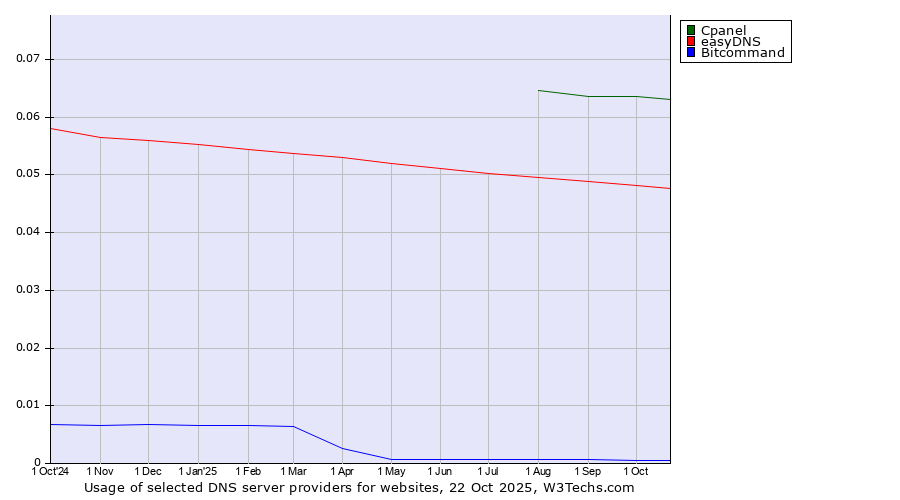 Historical trends in the usage of Cpanel vs. easyDNS vs. Bitcommand