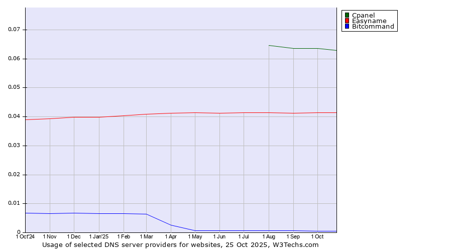 Historical trends in the usage of Cpanel vs. Easyname vs. Bitcommand