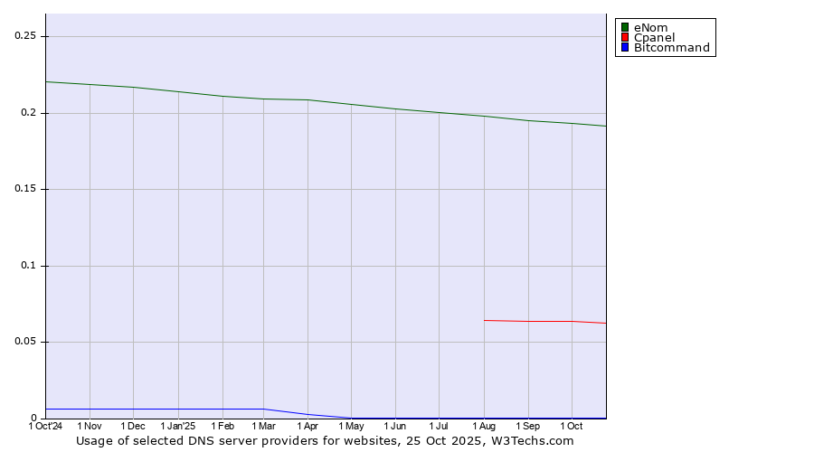 Historical trends in the usage of eNom vs. Cpanel vs. Bitcommand