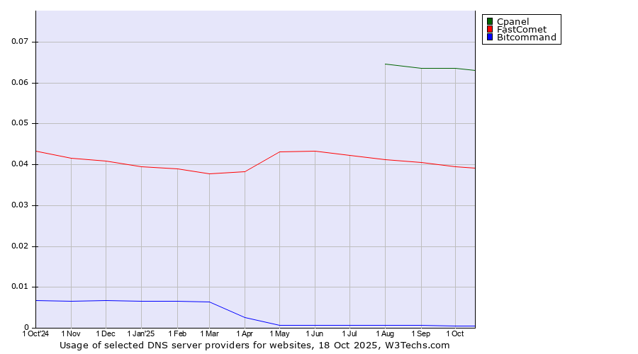 Historical trends in the usage of Cpanel vs. FastComet vs. Bitcommand