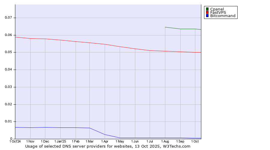 Historical trends in the usage of Cpanel vs. FastVPS vs. Bitcommand