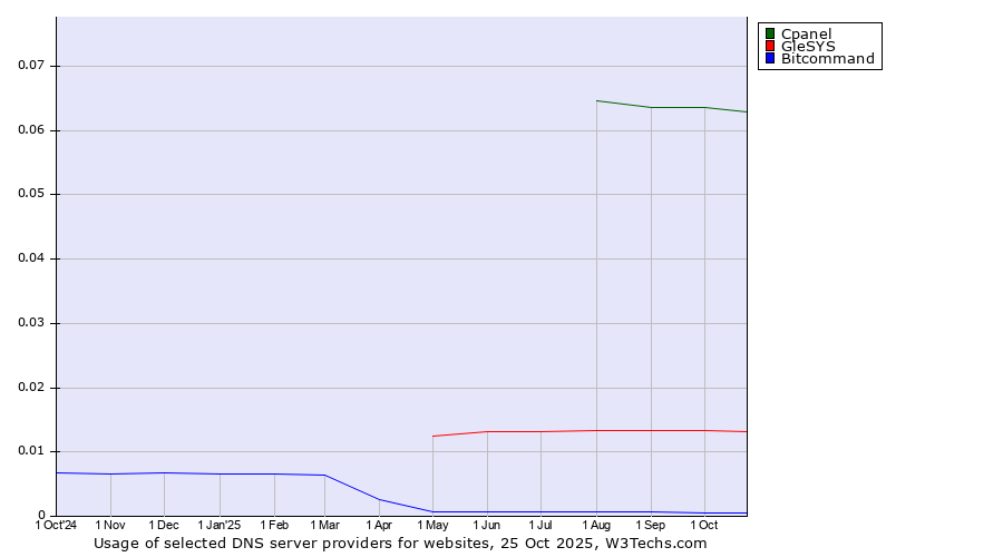 Historical trends in the usage of Cpanel vs. GleSYS vs. Bitcommand