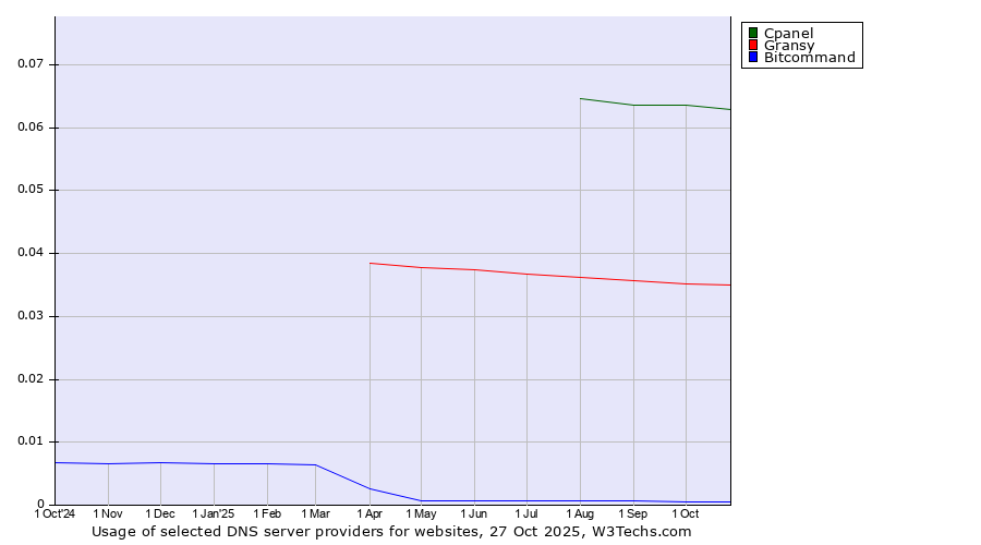 Historical trends in the usage of Cpanel vs. Gransy vs. Bitcommand
