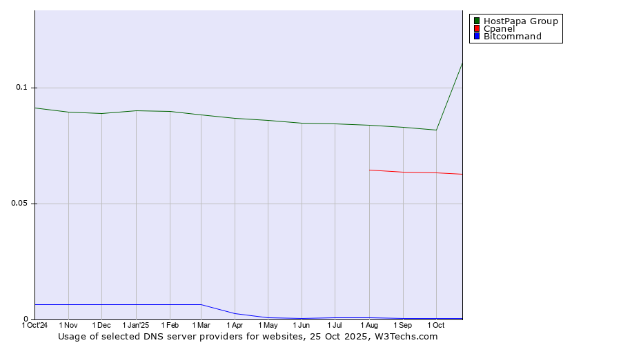 Historical trends in the usage of HostPapa Group vs. Cpanel vs. Bitcommand