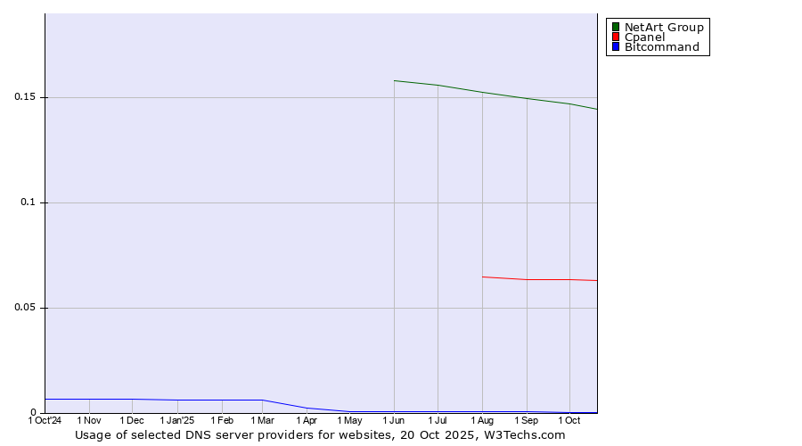 Historical trends in the usage of NetArt Group vs. Cpanel vs. Bitcommand