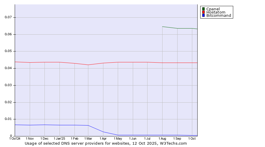 Historical trends in the usage of Cpanel vs. Hostatom vs. Bitcommand
