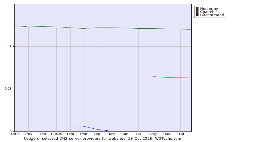 Historical trends in the usage of Hoster.by vs. Cpanel vs. Bitcommand