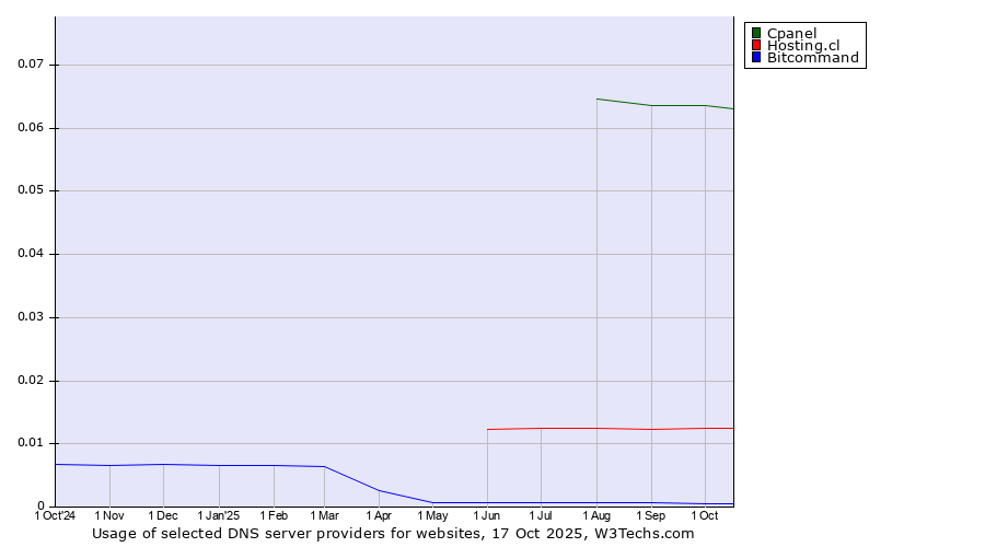Historical trends in the usage of Cpanel vs. Hosting.cl vs. Bitcommand