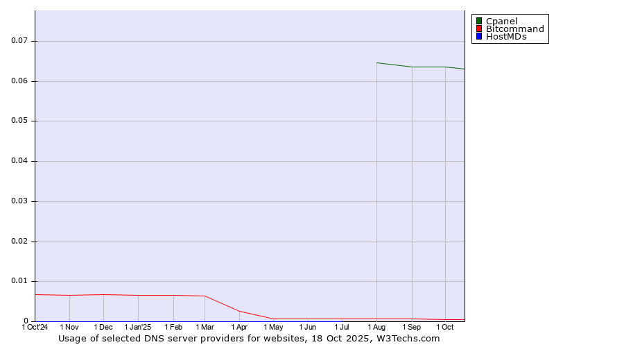 Historical trends in the usage of Cpanel vs. Bitcommand vs. HostMDs