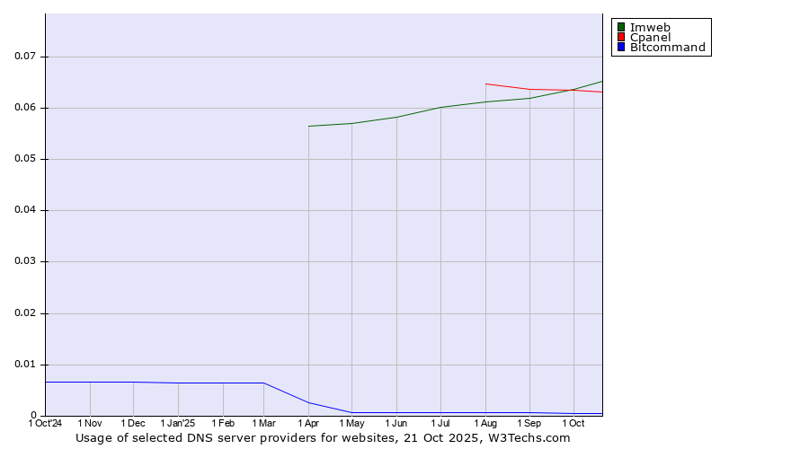 Historical trends in the usage of Imweb vs. Cpanel vs. Bitcommand