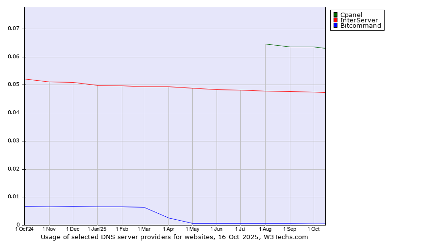 Historical trends in the usage of Cpanel vs. InterServer vs. Bitcommand