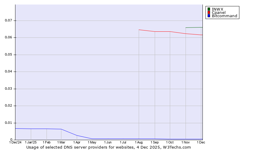 Historical trends in the usage of INWX vs. Cpanel vs. Bitcommand