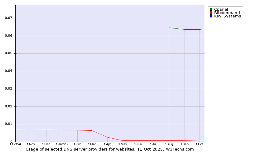 Historical trends in the usage of Cpanel vs. Bitcommand vs. Key-Systems