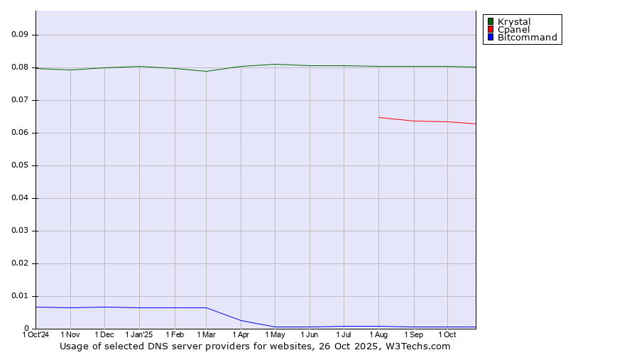 Historical trends in the usage of Krystal vs. Cpanel vs. Bitcommand