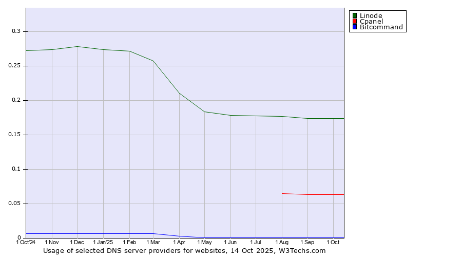 Historical trends in the usage of Linode vs. Cpanel vs. Bitcommand