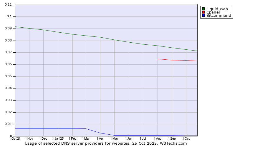 Historical trends in the usage of Liquid Web vs. Cpanel vs. Bitcommand