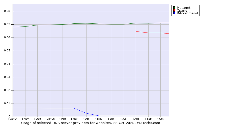 Historical trends in the usage of Metanet vs. Cpanel vs. Bitcommand