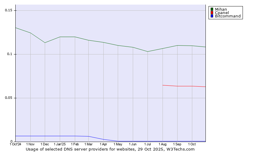 Historical trends in the usage of Mihan vs. Cpanel vs. Bitcommand