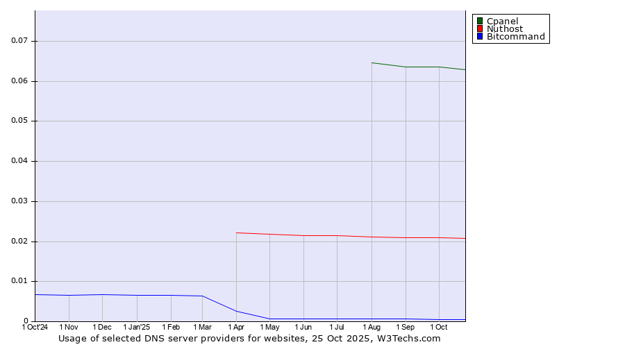 Historical trends in the usage of Cpanel vs. Nuthost vs. Bitcommand